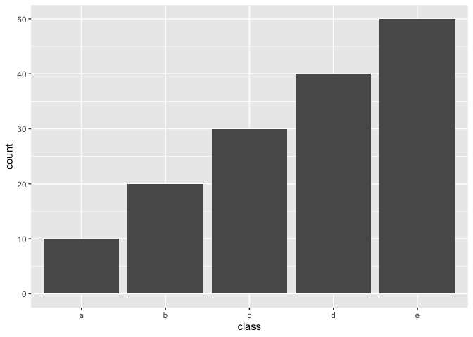 Bar chart with 5 columns. class on the x-axis and count on the y-axis. Class a has height 10, b has 20, c has 30, d has 40, and e has 50.