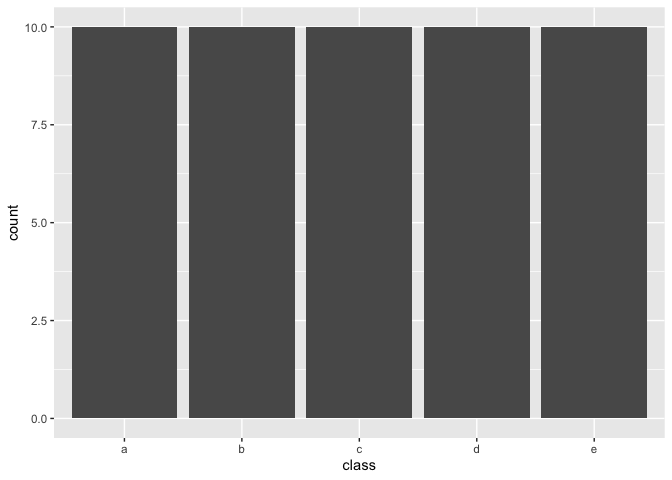 Bar chart with 5 columns. class on the x-axis and count on the y-axis. Class a, b, c, d, and e all have a height of 10.