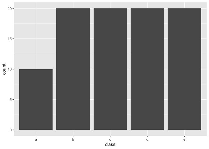 Bar chart with 5 columns. class on the x-axis and count on the y-axis. Class a has height 10, b, c, d, and e have ha height of 20.